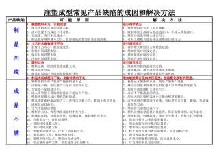 注塑成型常见产品缺陷与处理办法。