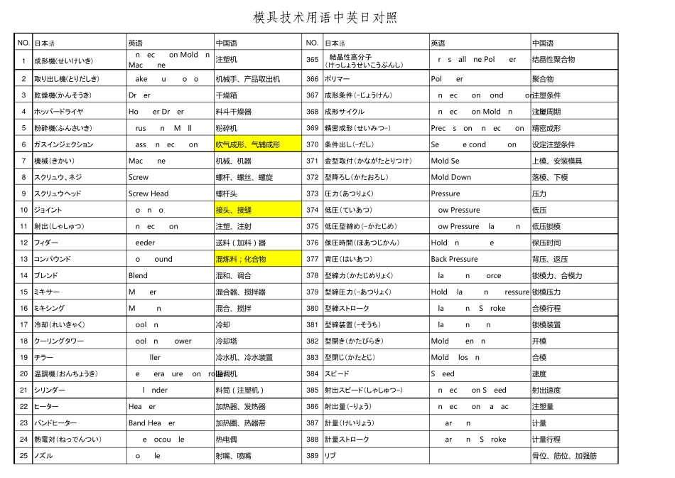 注塑成型生产及模具技术_专业词汇_中文英文日文对照_第1页