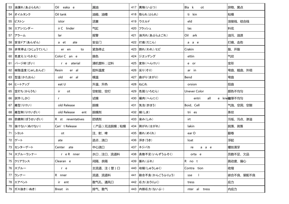 注塑成型生产及模具技术_专业词汇_中文英文日文对照_第3页