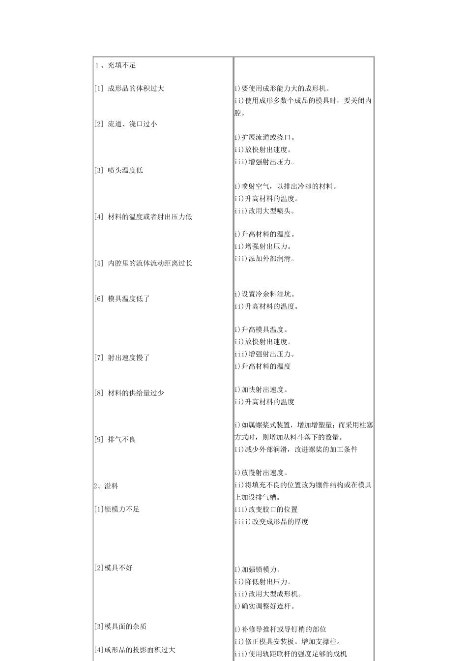 注塑模具不良现象的原因及处理办法_第2页