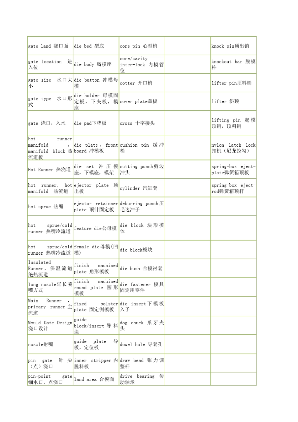 注塑模具专业英语词汇_第2页