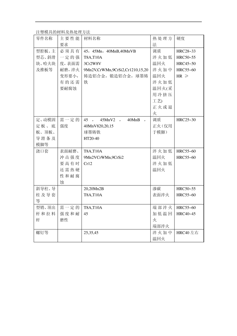 注塑模具的材料及热处理方法_第1页