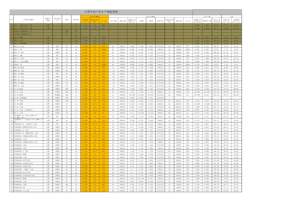 注塑车间产品生产数据明细_第1页