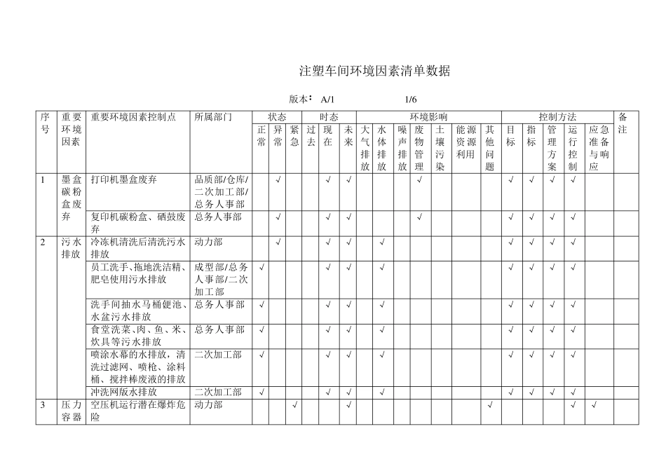 注塑车间环境因素清单数据_第1页