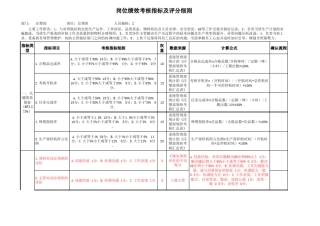 注塑部岗位绩效考核指标及评分细则