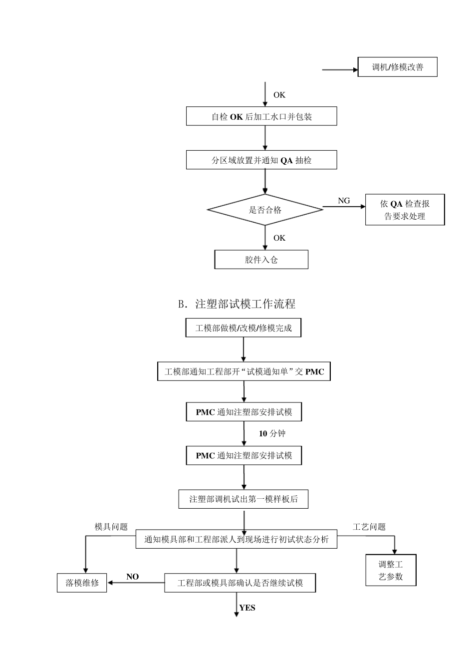 注塑部工作流程_第2页