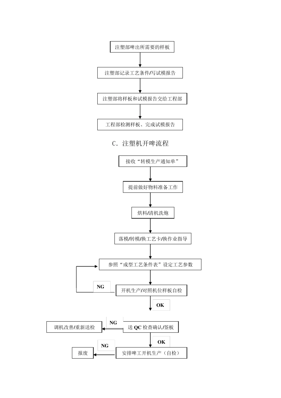 注塑部工作流程_第3页