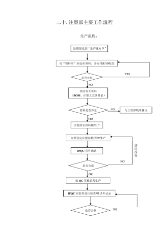 注塑部工作流程