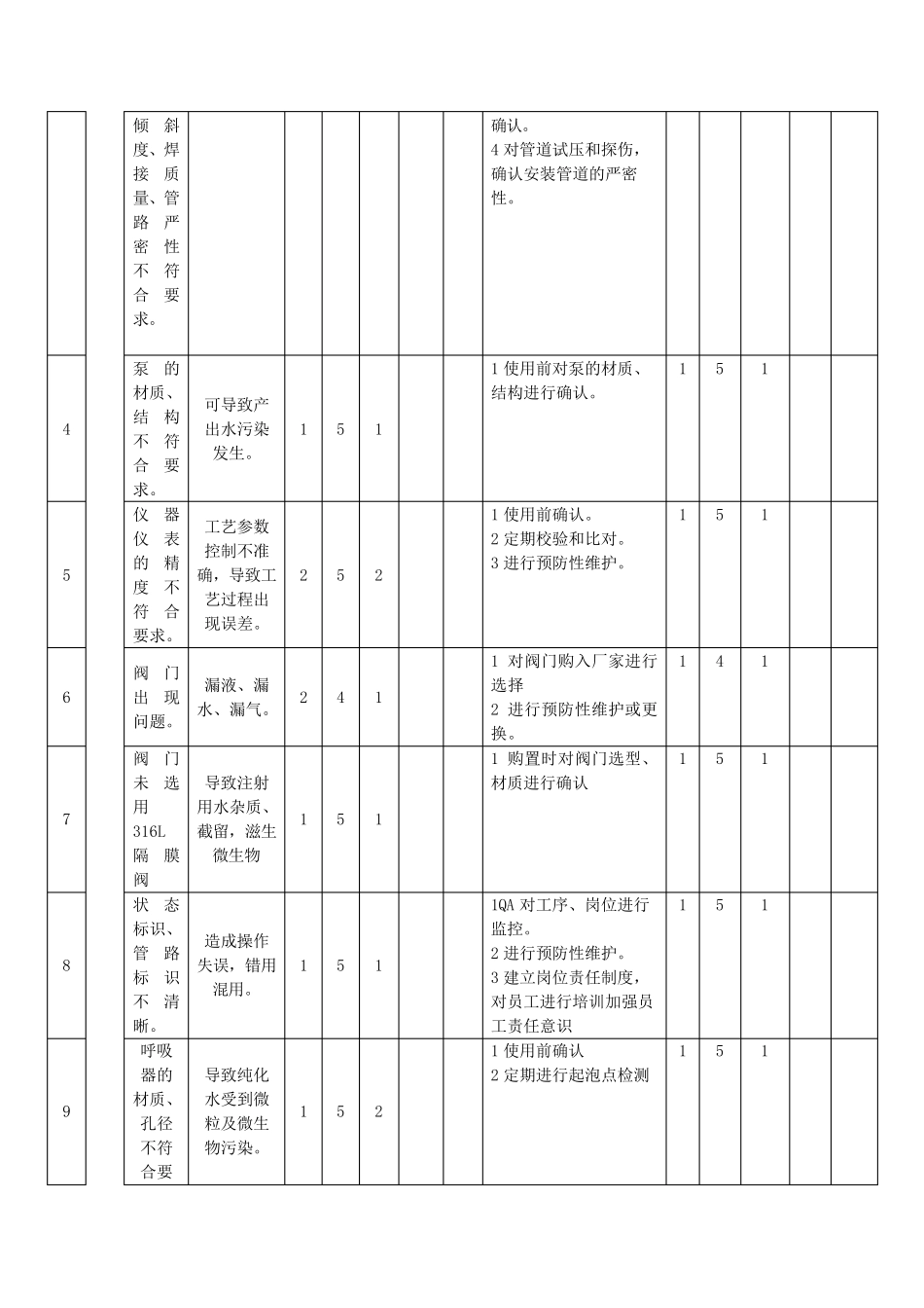 注射用水系统风险分析_第3页