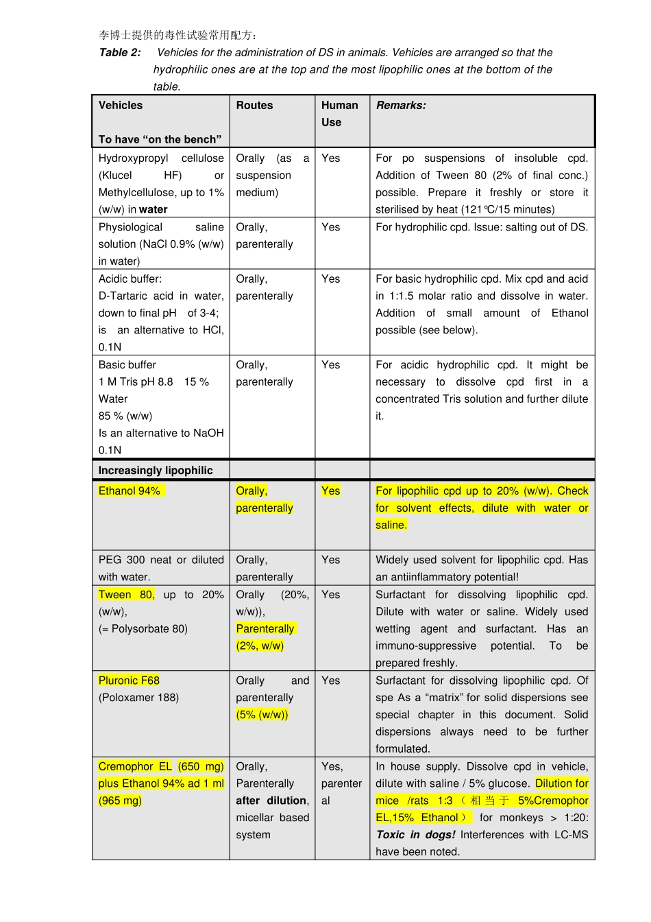 注射辅料毒性数据_第1页