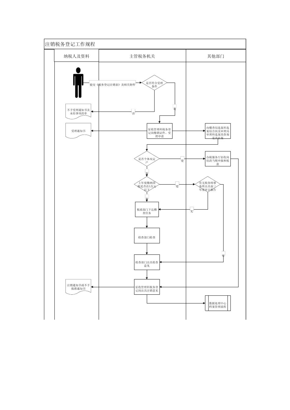 注销税务登记工作规程_第2页