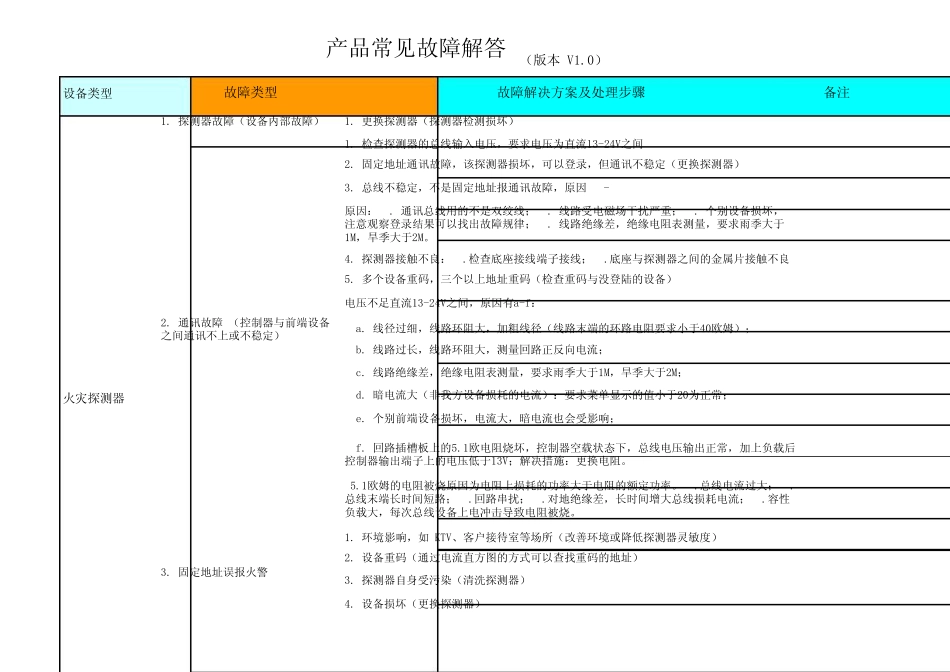 泰和安产品常见故障解答V1_0_pdf_第1页