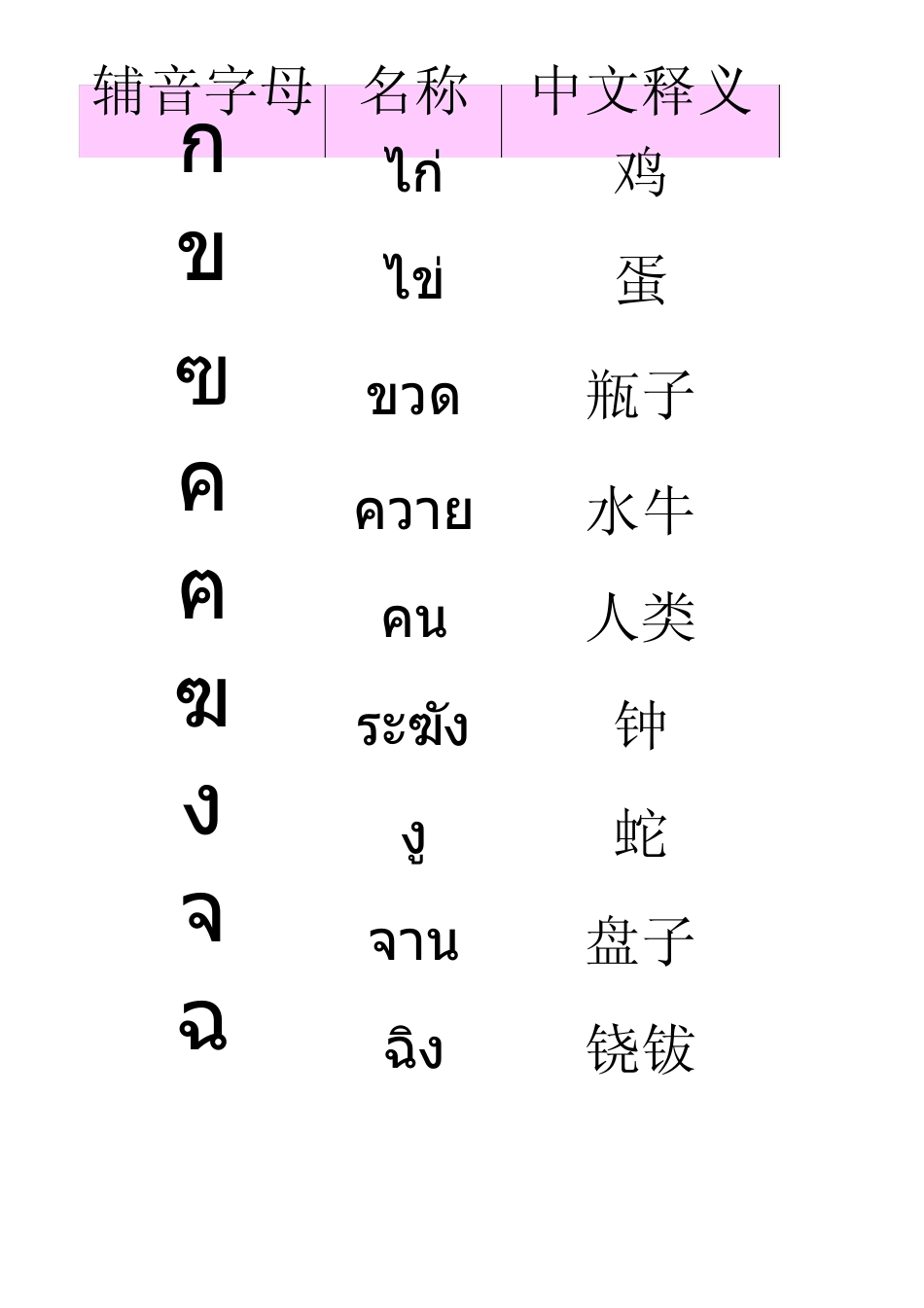 泰语辅音字母及名称表[音标+释义+官方发音链接]_第1页