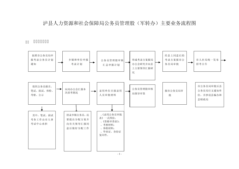 泸县人力资源和社会保障局公务员管理股(军转办)主要业务流程图_第1页