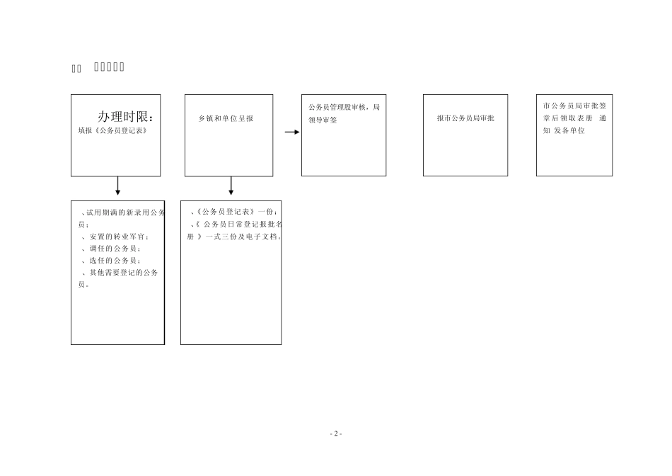 泸县人力资源和社会保障局公务员管理股(军转办)主要业务流程图_第2页