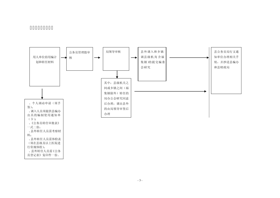 泸县人力资源和社会保障局公务员管理股(军转办)主要业务流程图_第3页