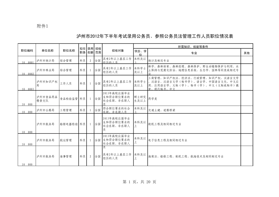 泸州市2012年下半年考试录用公务员、参照公务员法管理工作人员职位情况表_第1页