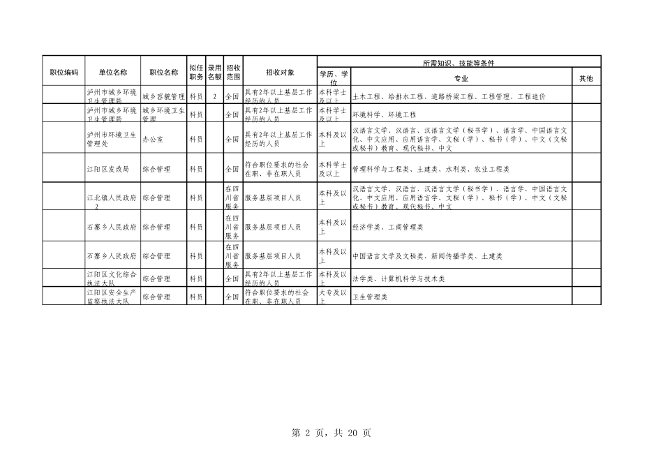 泸州市2012年下半年考试录用公务员、参照公务员法管理工作人员职位情况表_第2页