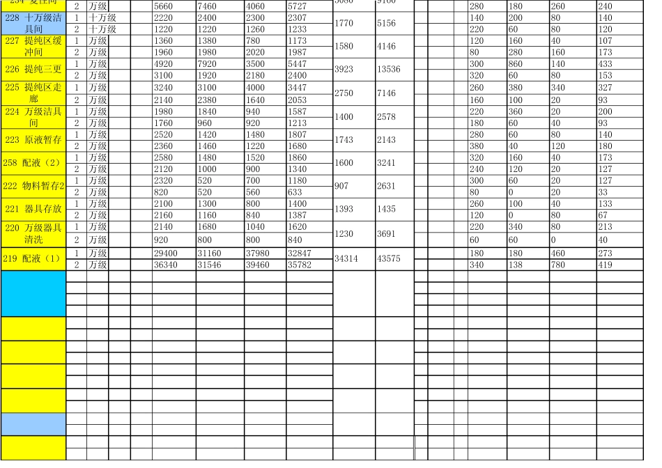 洁净室悬浮粒子测试记录,输入数目,自动换算平均值,偏差。QA必备_第2页