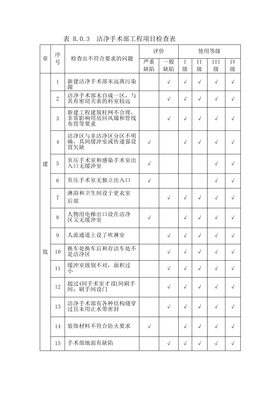 洁净手术室建筑技术规范GB503332013检测验收评分表格_第1页