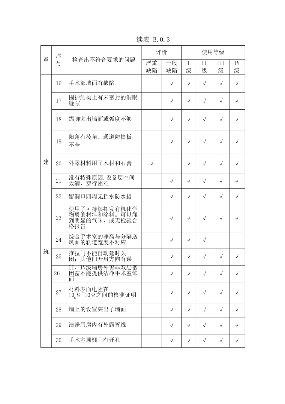 洁净手术室建筑技术规范GB503332013检测验收评分表格_第2页