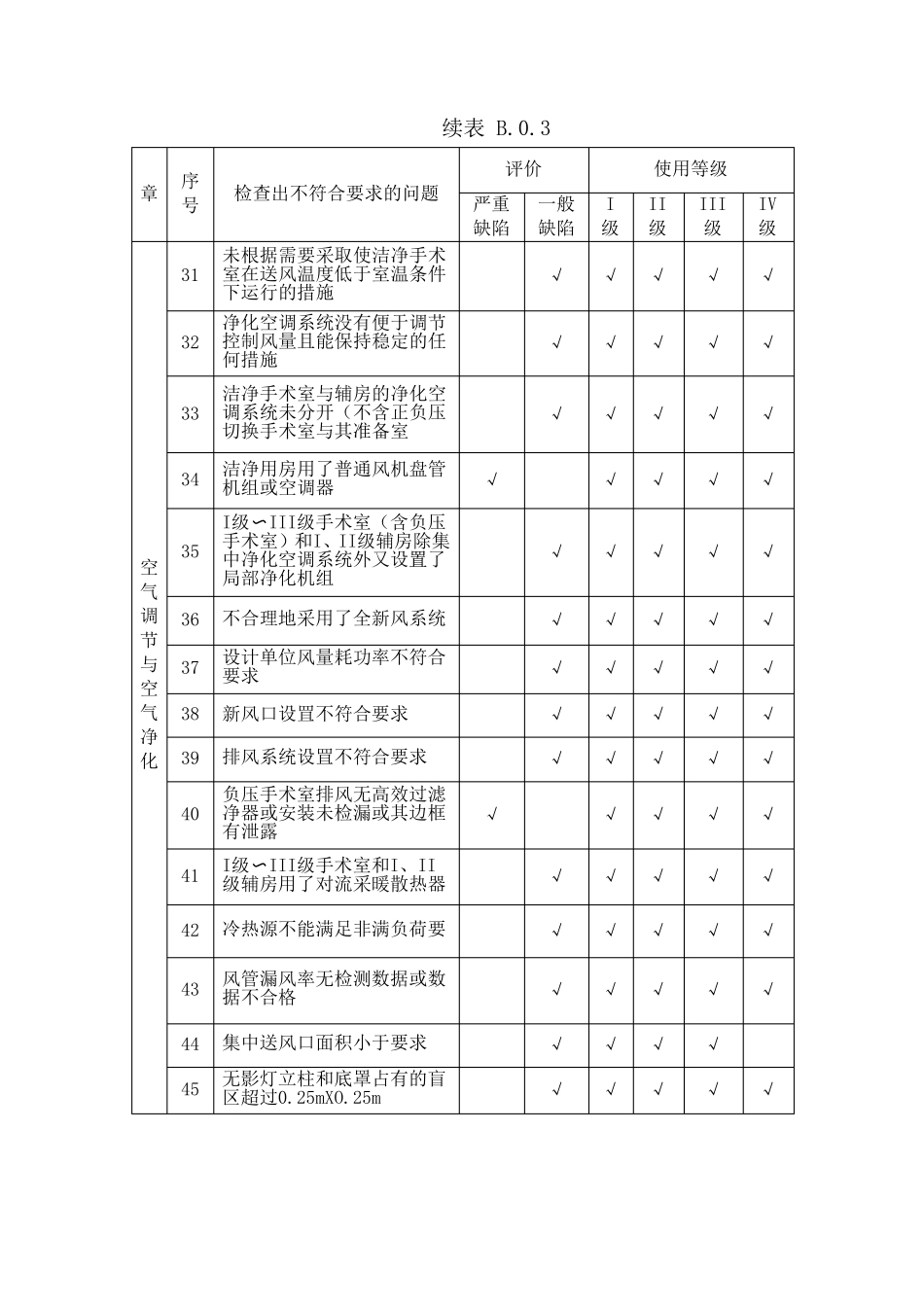 洁净手术室建筑技术规范GB503332013检测验收评分表格_第3页