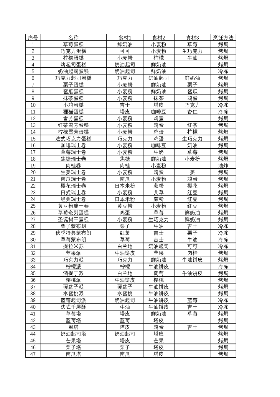 洋果子店rose2食谱_第1页