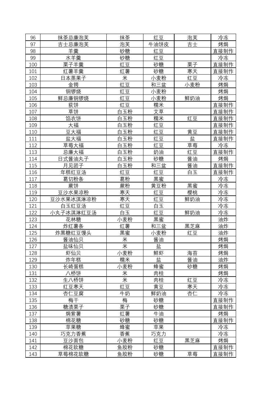 洋果子店rose2食谱_第3页