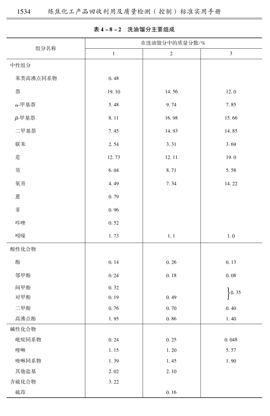 洗油馏分的精制加工及利用_第2页