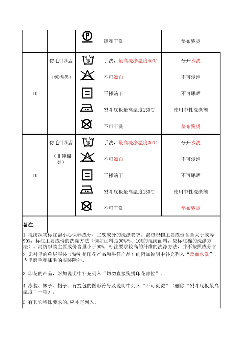 洗涤方法标注内容的要求_第3页