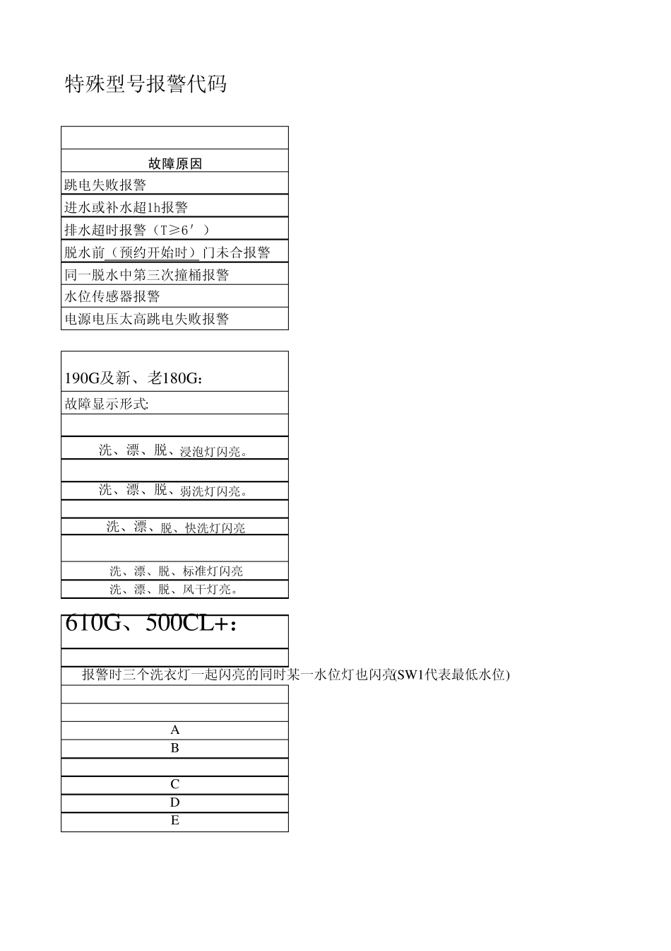 洗衣机错误代码汇总_第3页