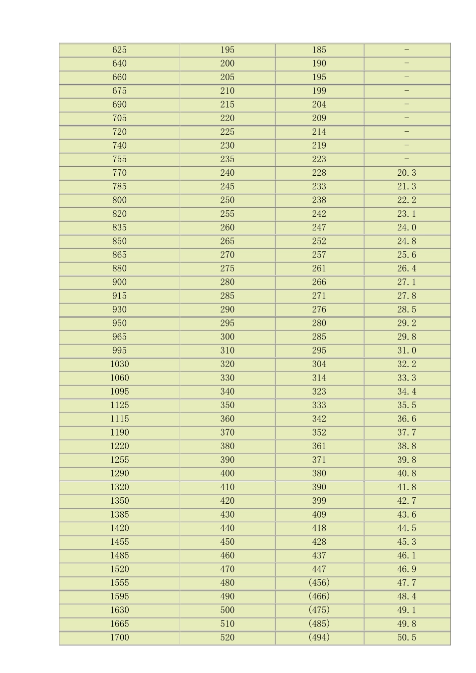洛氏硬度(HRC)、布氏硬度(HB)等硬度对照区别和换算_第3页