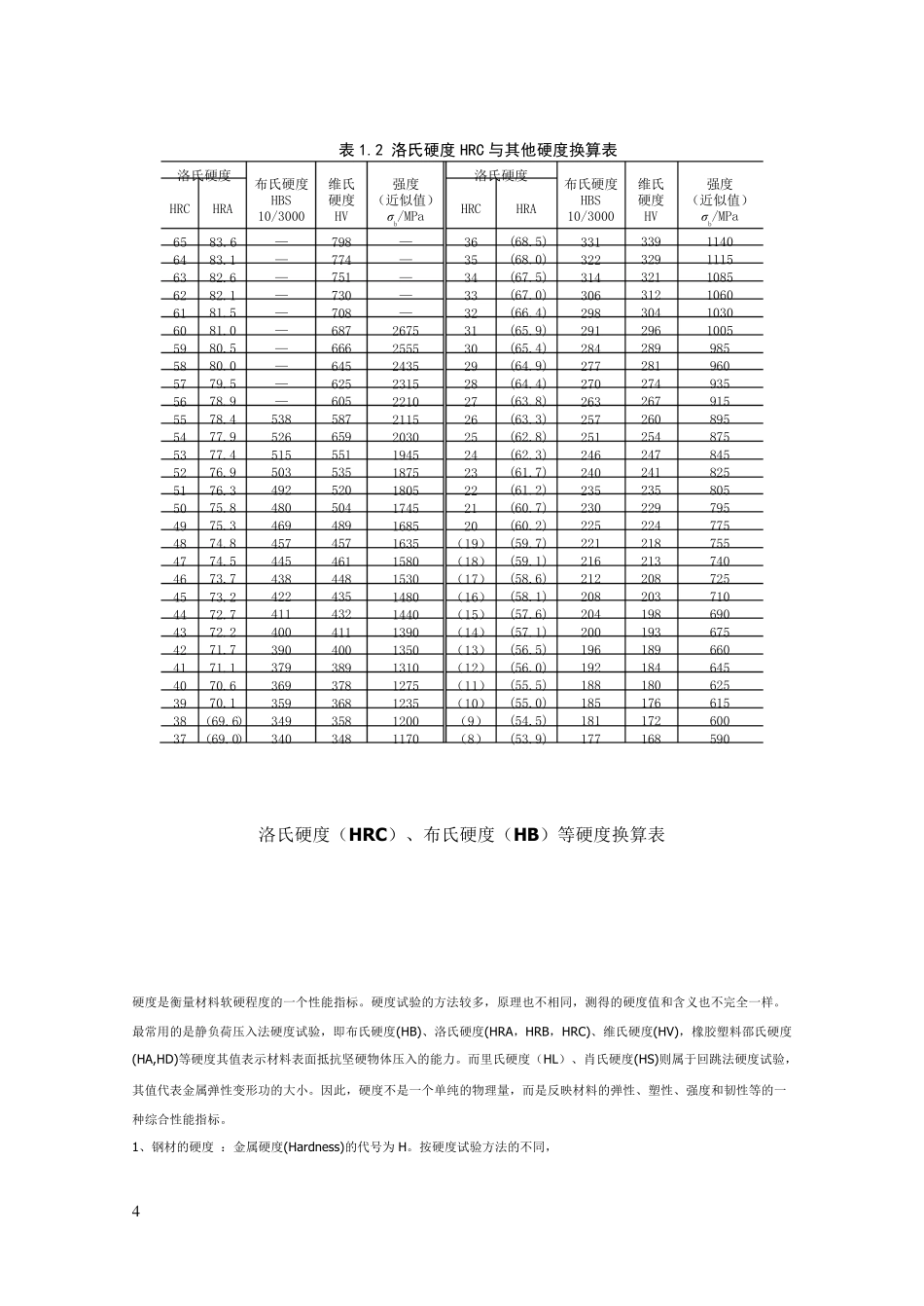 洛氏硬度HRC与其他硬度换算表_第1页