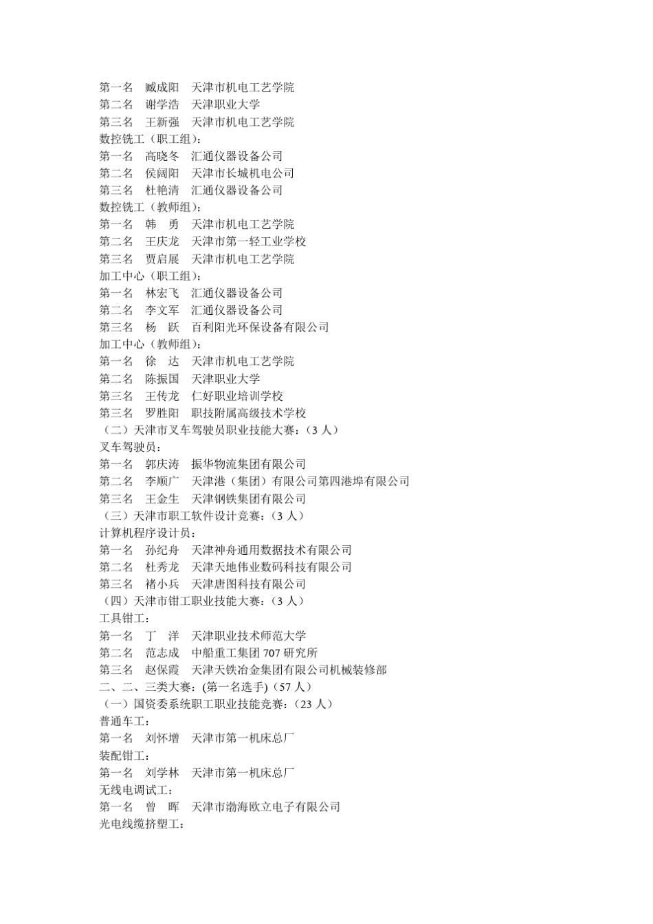 津工发〔2011〕4号关于授予2010年天津市职工职业技能大赛优胜选手市级“五一”劳动奖章的决定_第2页