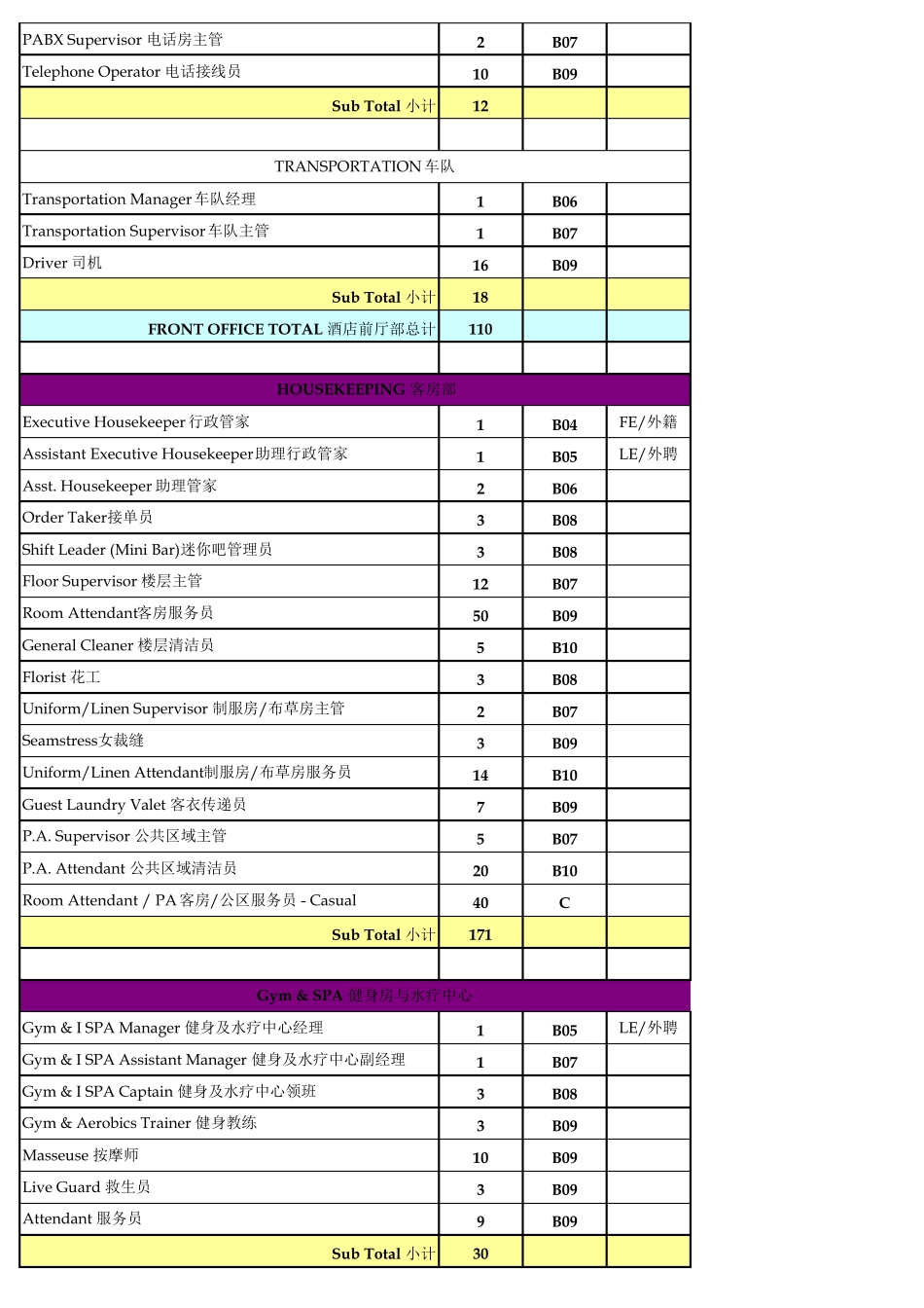 洲际假日五星级酒店人员编制_第2页