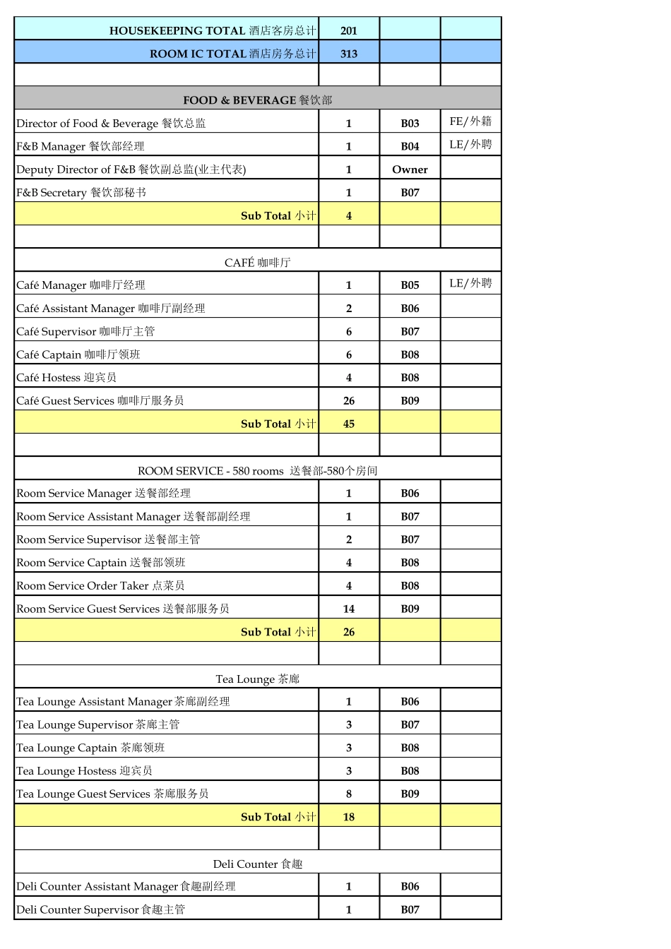 洲际假日五星级酒店人员编制_第3页