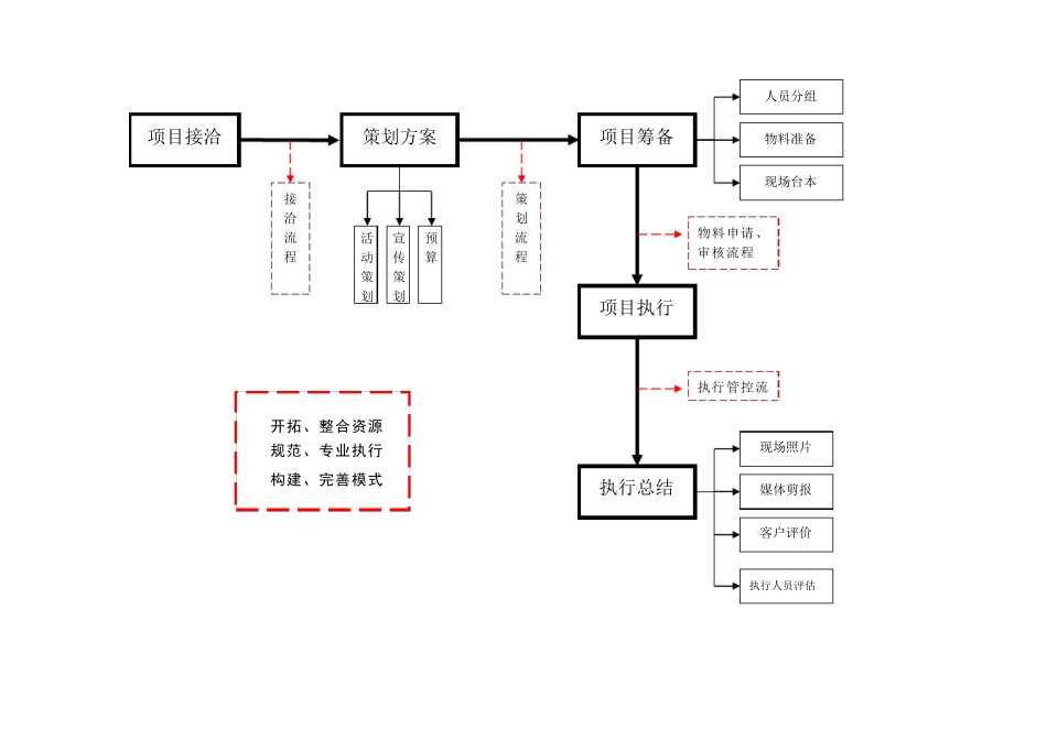 活动执行管理手册_第2页