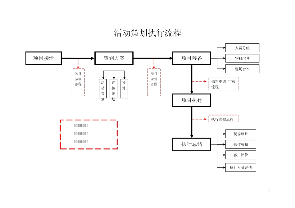活动项目执行流程图_第1页