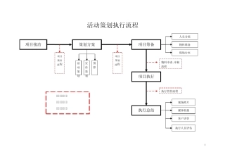 活动项目执行流程图