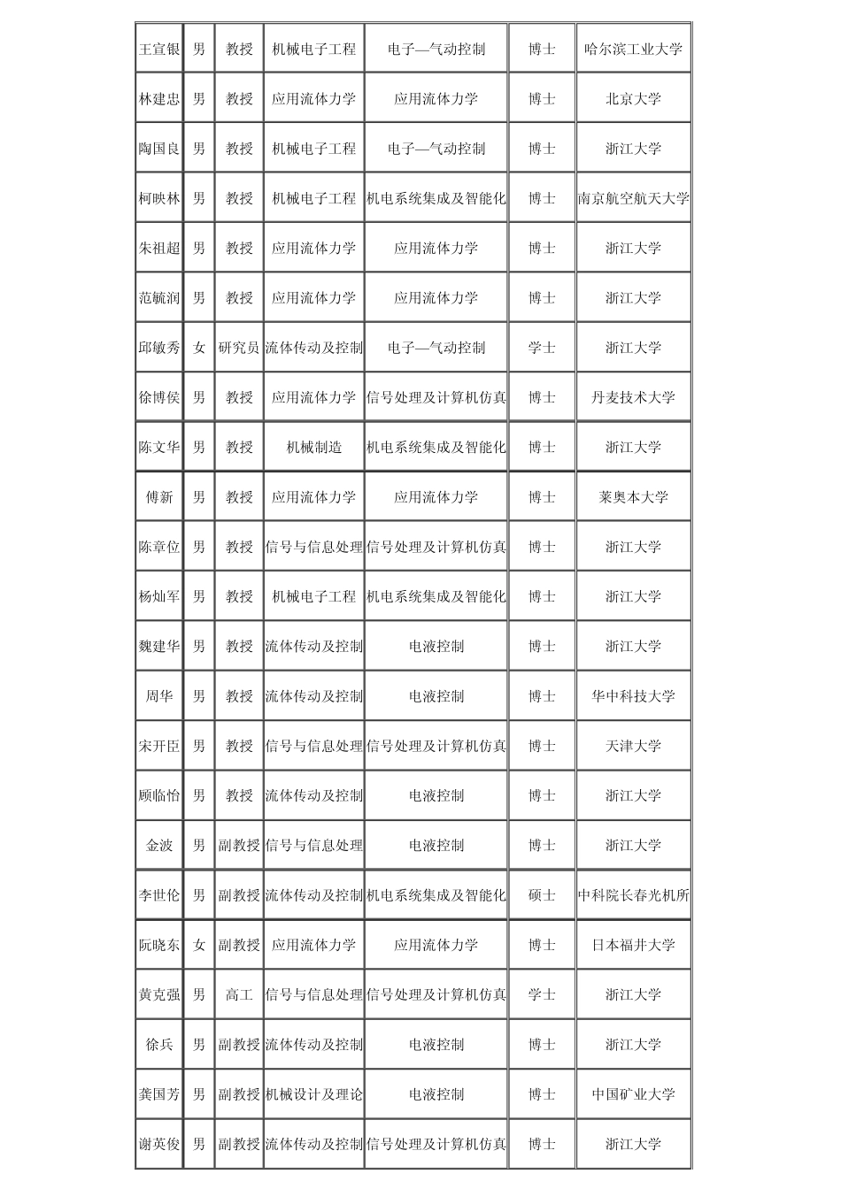流体传动及控制国家重点实验室(浙大)_第2页