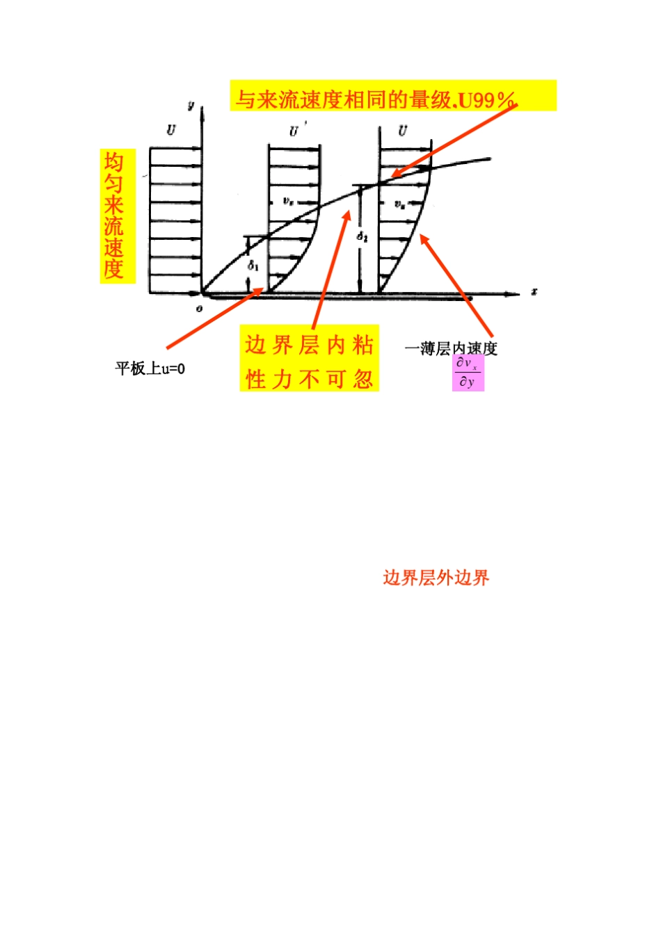 流体力学边界层理论_第3页