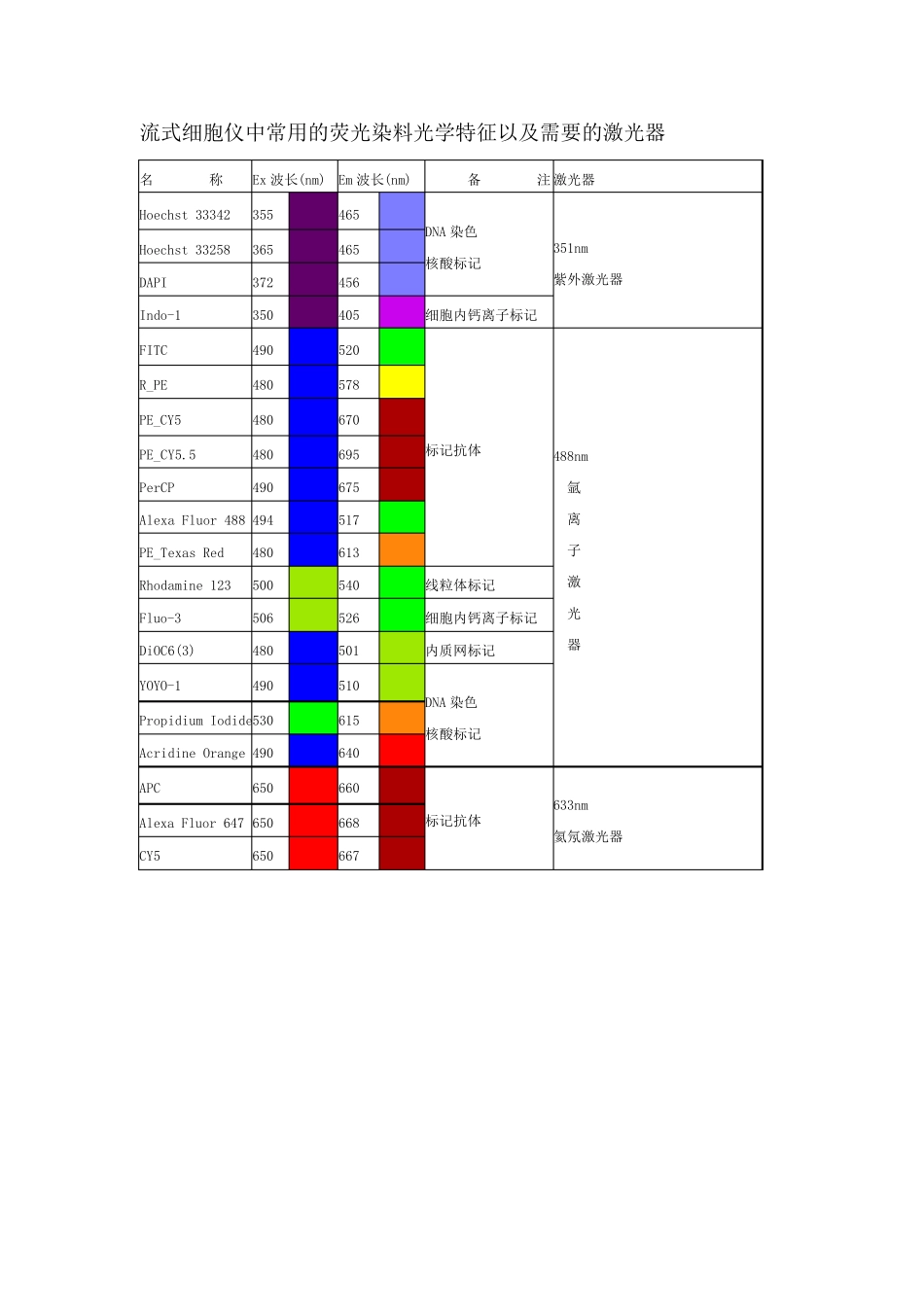流式常用荧光染料_第2页