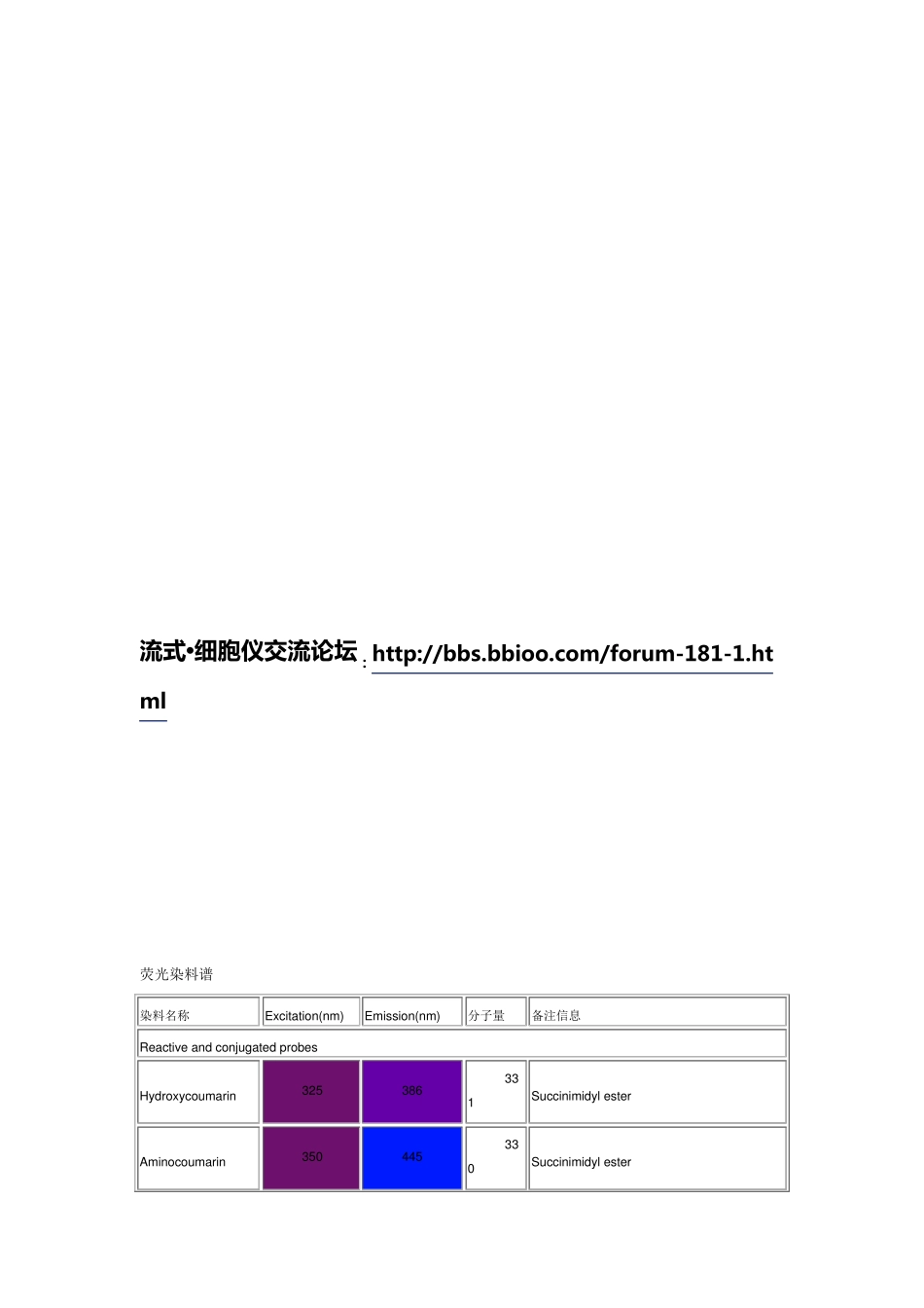 流式常用荧光染料_第3页