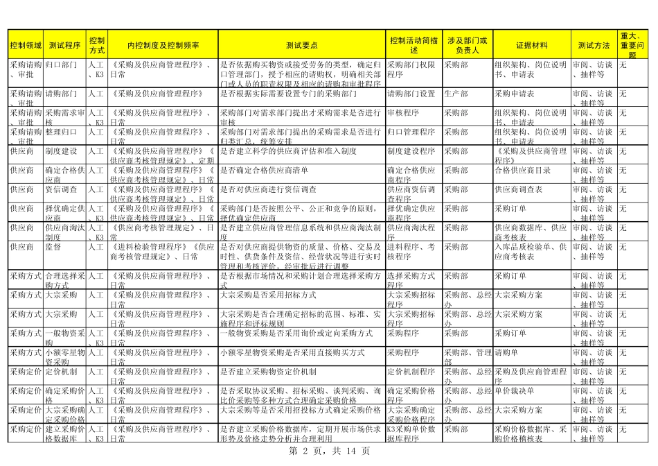 流程层面风险控制矩阵及控制测试底稿_第2页