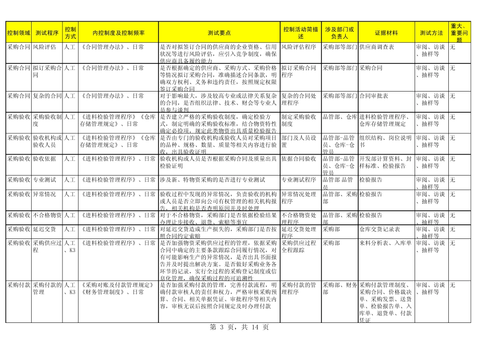 流程层面风险控制矩阵及控制测试底稿_第3页