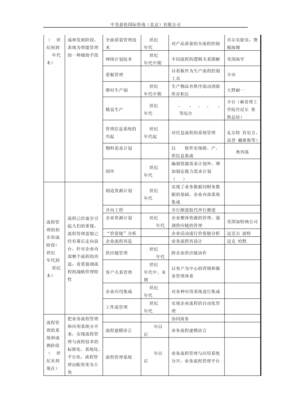 流程管理起源_第3页