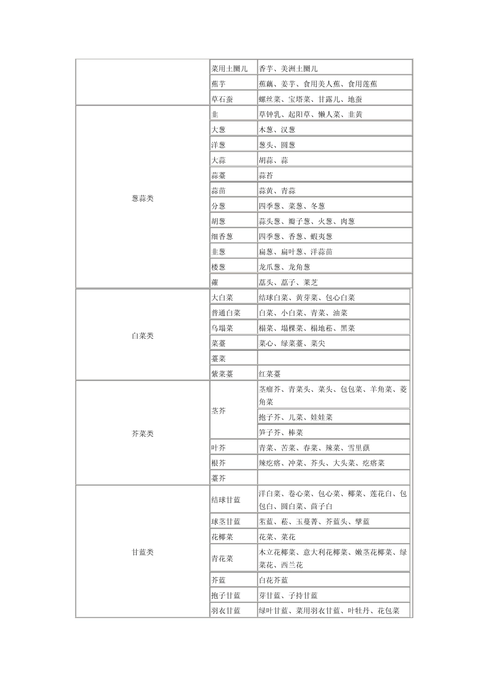流通环节免征增值税蔬菜主要品种目录_第2页
