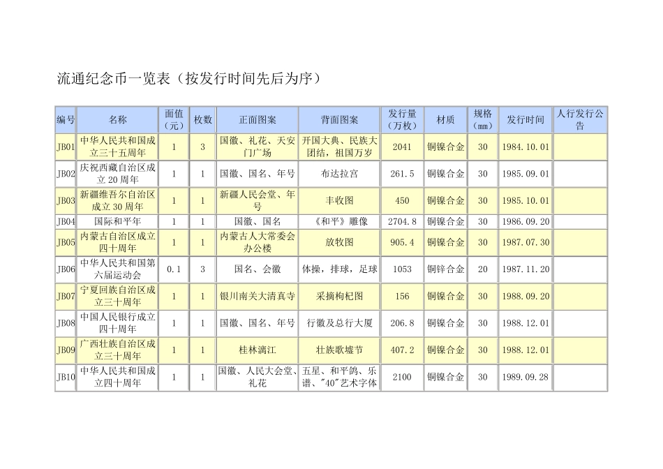 流通纪念币一览表_第1页