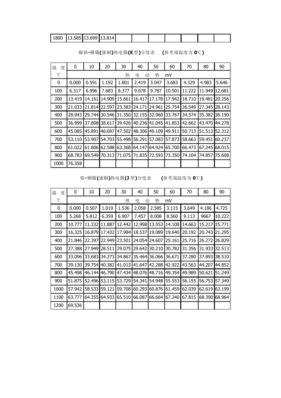 热电偶热电阻分度表_第3页