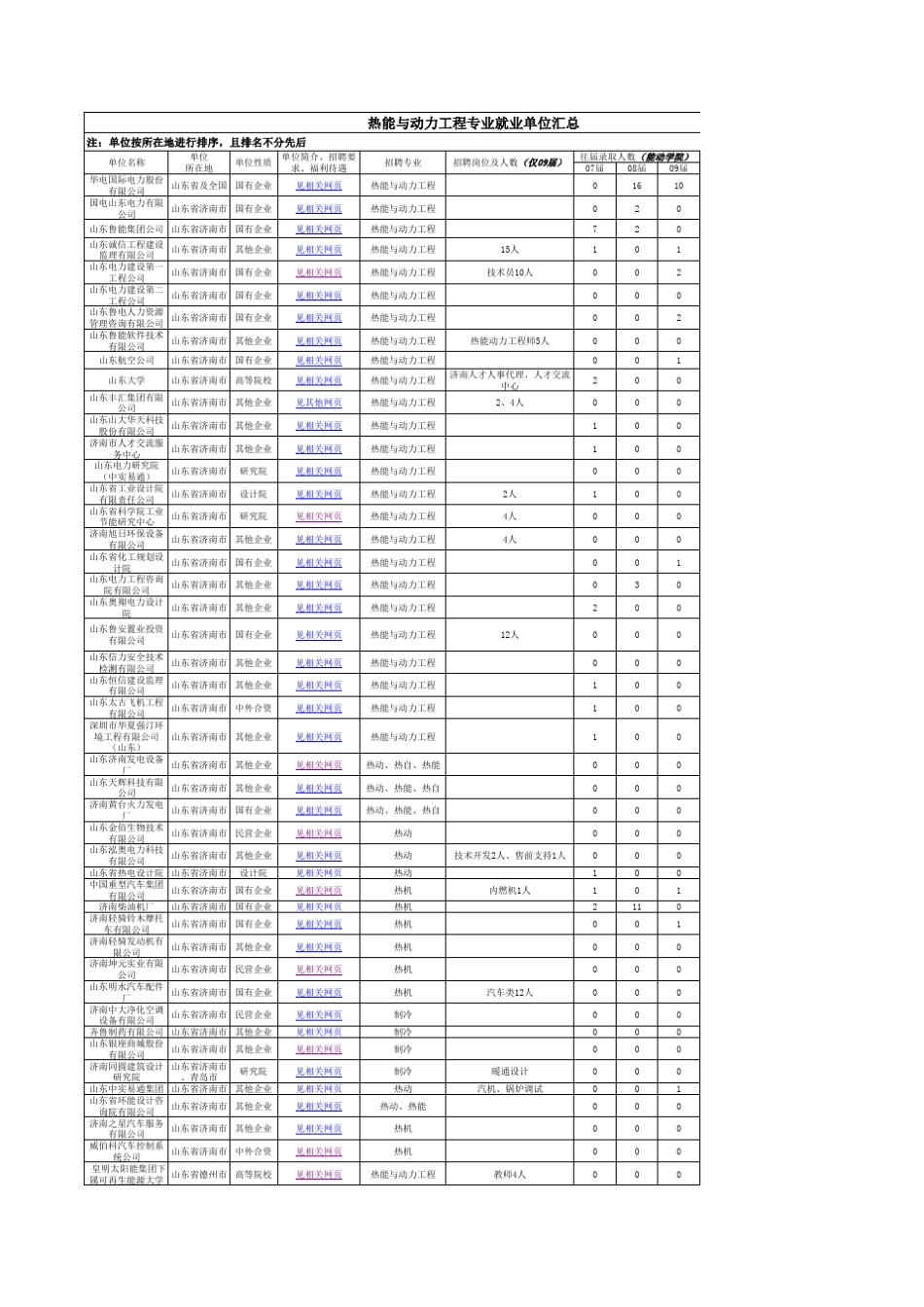 热能与动力工程专业就业单位汇总_第1页